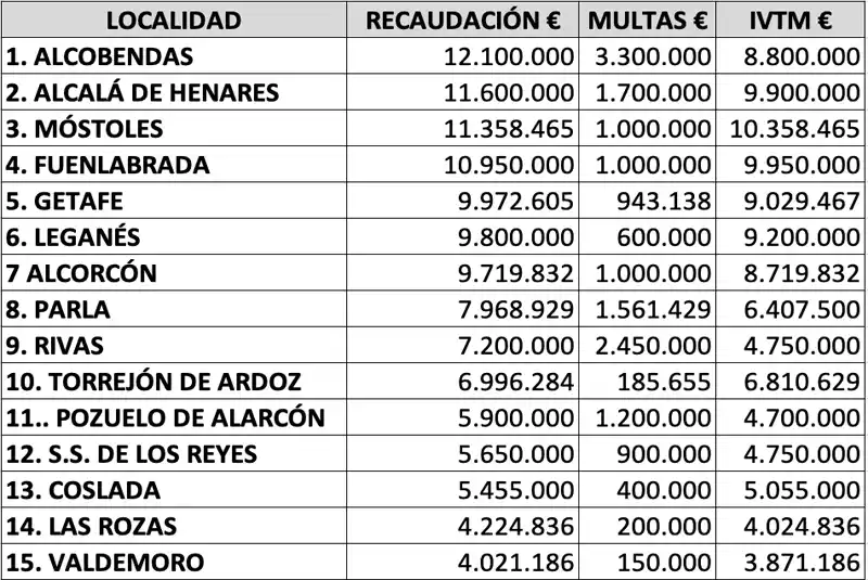 Ingresos totales por multas e impuestos